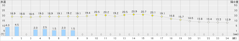 岩井(>2019年10月06日)のアメダスグラフ