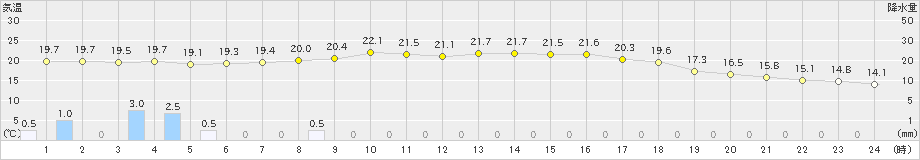 鳥取(>2019年10月06日)のアメダスグラフ