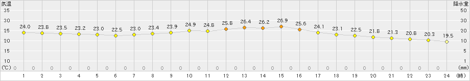 多度津(>2019年10月06日)のアメダスグラフ