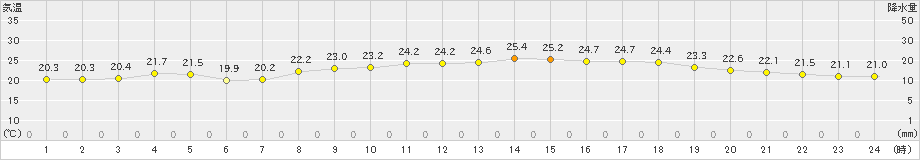 今治(>2019年10月06日)のアメダスグラフ