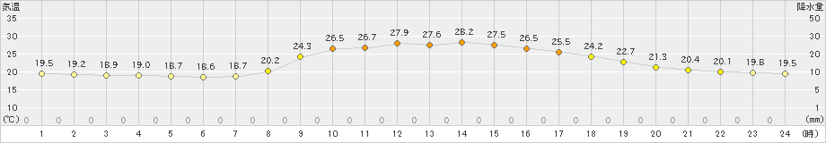 宇和島(>2019年10月06日)のアメダスグラフ