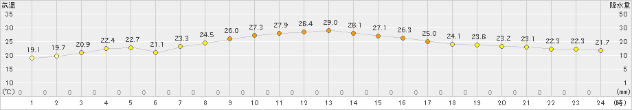 南国日章(>2019年10月06日)のアメダスグラフ