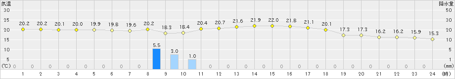 須佐(>2019年10月06日)のアメダスグラフ