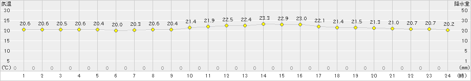 油谷(>2019年10月06日)のアメダスグラフ