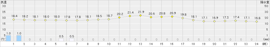 秋吉台(>2019年10月06日)のアメダスグラフ