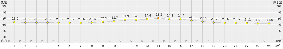 下関(>2019年10月06日)のアメダスグラフ