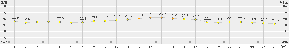 安下庄(>2019年10月06日)のアメダスグラフ