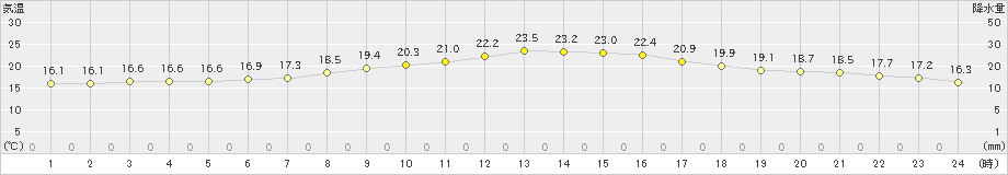 南小国(>2019年10月06日)のアメダスグラフ