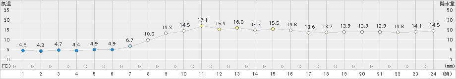 厚田(>2019年10月07日)のアメダスグラフ