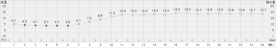 新篠津(>2019年10月07日)のアメダスグラフ
