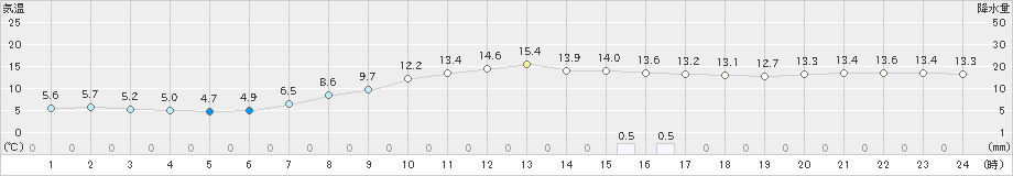 石狩(>2019年10月07日)のアメダスグラフ