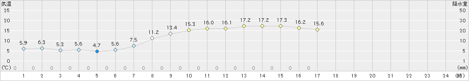 紋別小向(>2019年10月07日)のアメダスグラフ