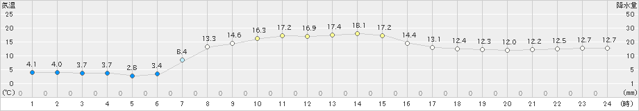 斜里(>2019年10月07日)のアメダスグラフ