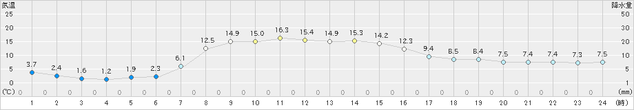 別海(>2019年10月07日)のアメダスグラフ