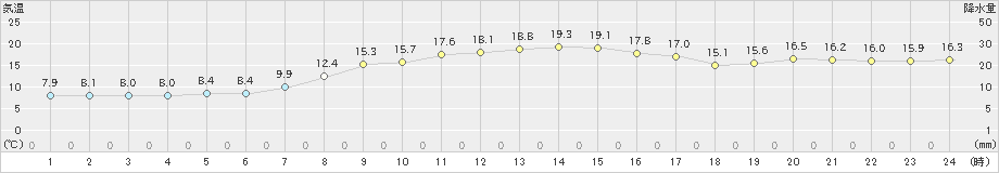 碇ケ関(>2019年10月07日)のアメダスグラフ