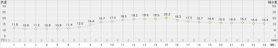 角館(>2019年10月07日)のアメダスグラフ