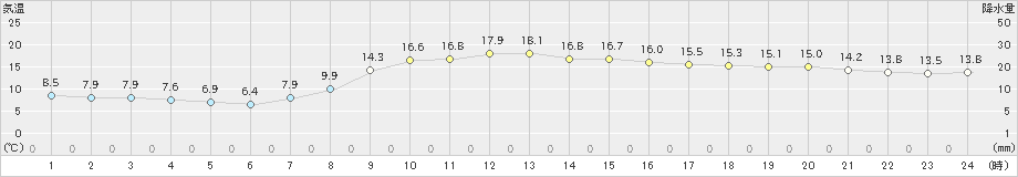 軽米(>2019年10月07日)のアメダスグラフ