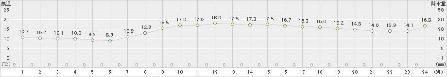 久慈(>2019年10月07日)のアメダスグラフ