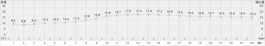 花巻(>2019年10月07日)のアメダスグラフ