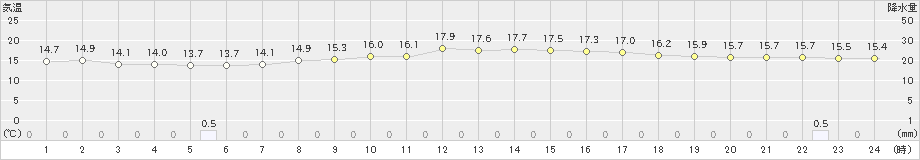 大衡(>2019年10月07日)のアメダスグラフ