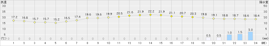 つくば(>2019年10月07日)のアメダスグラフ