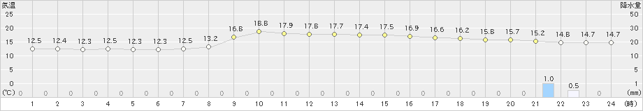 五十里(>2019年10月07日)のアメダスグラフ