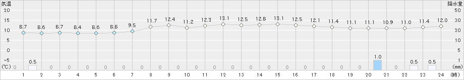 奥日光(>2019年10月07日)のアメダスグラフ