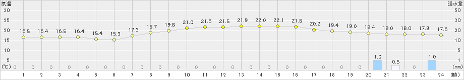 鹿沼(>2019年10月07日)のアメダスグラフ