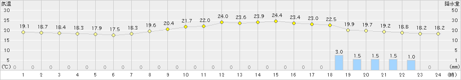 熊谷(>2019年10月07日)のアメダスグラフ