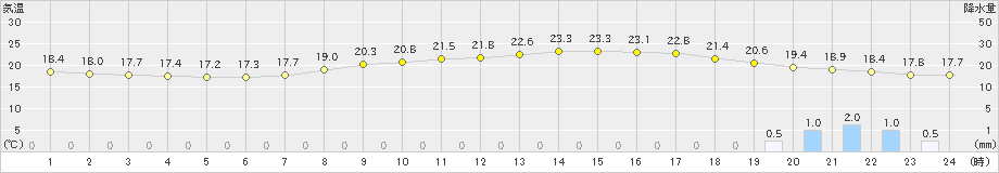 久喜(>2019年10月07日)のアメダスグラフ