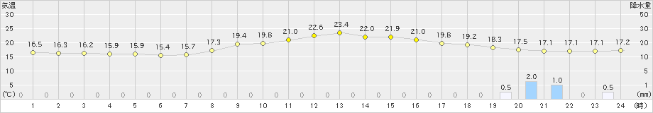 秩父(>2019年10月07日)のアメダスグラフ