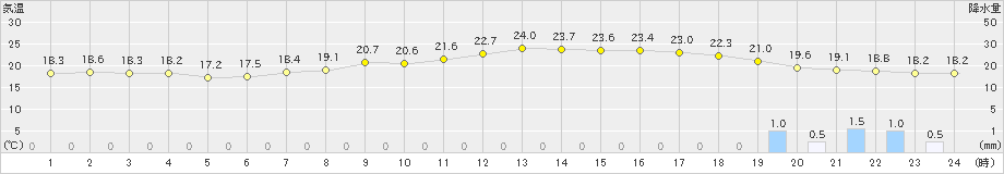 さいたま(>2019年10月07日)のアメダスグラフ