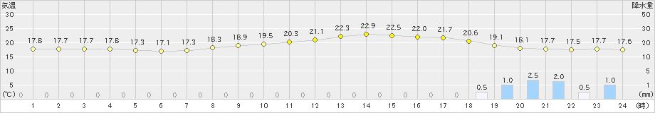 所沢(>2019年10月07日)のアメダスグラフ