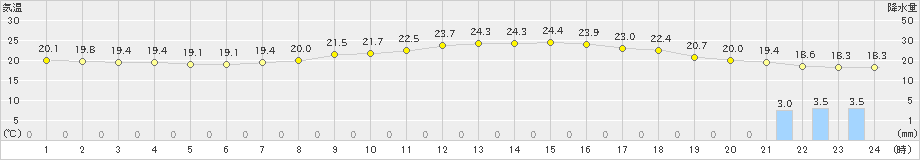 辻堂(>2019年10月07日)のアメダスグラフ