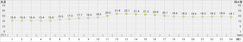 長野(>2019年10月07日)のアメダスグラフ