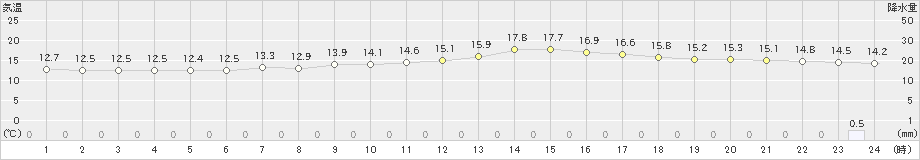 大町(>2019年10月07日)のアメダスグラフ