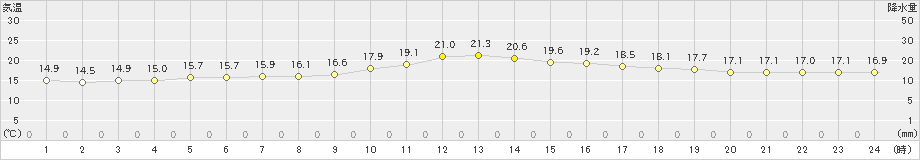 上田(>2019年10月07日)のアメダスグラフ