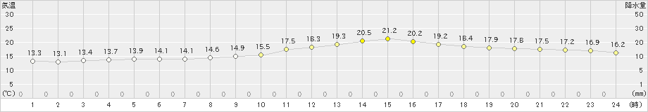 穂高(>2019年10月07日)のアメダスグラフ