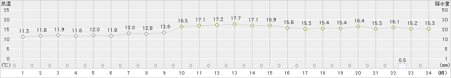 東御(>2019年10月07日)のアメダスグラフ