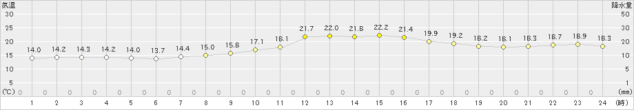 松本(>2019年10月07日)のアメダスグラフ