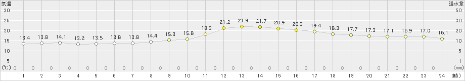 松本今井(>2019年10月07日)のアメダスグラフ