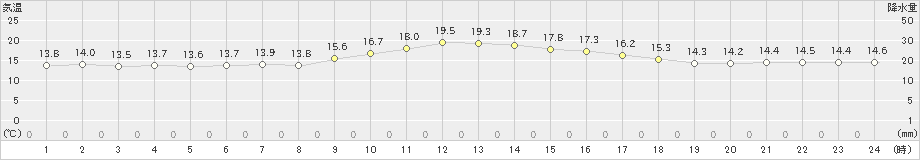 立科(>2019年10月07日)のアメダスグラフ