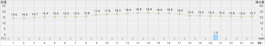 諏訪(>2019年10月07日)のアメダスグラフ