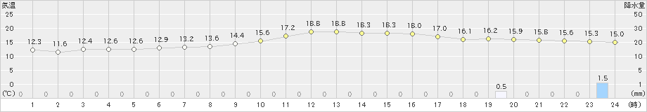 木曽福島(>2019年10月07日)のアメダスグラフ