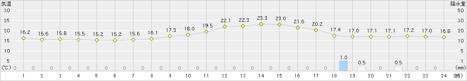 飯田(>2019年10月07日)のアメダスグラフ