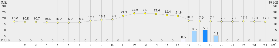 南信濃(>2019年10月07日)のアメダスグラフ