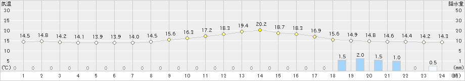 大泉(>2019年10月07日)のアメダスグラフ