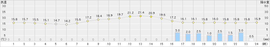 御殿場(>2019年10月07日)のアメダスグラフ