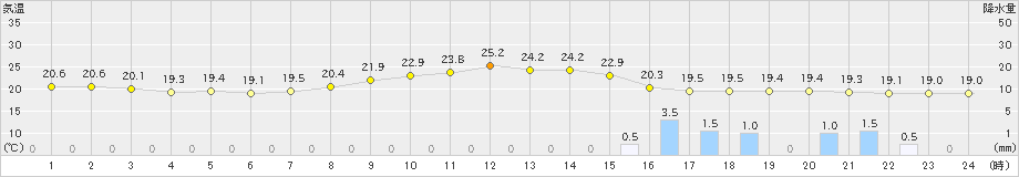 富士(>2019年10月07日)のアメダスグラフ