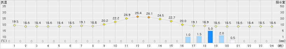 佐久間(>2019年10月07日)のアメダスグラフ